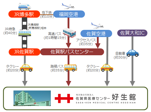 図：各交通機関からのアクセス