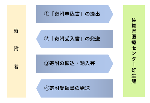 寄附の流れ図