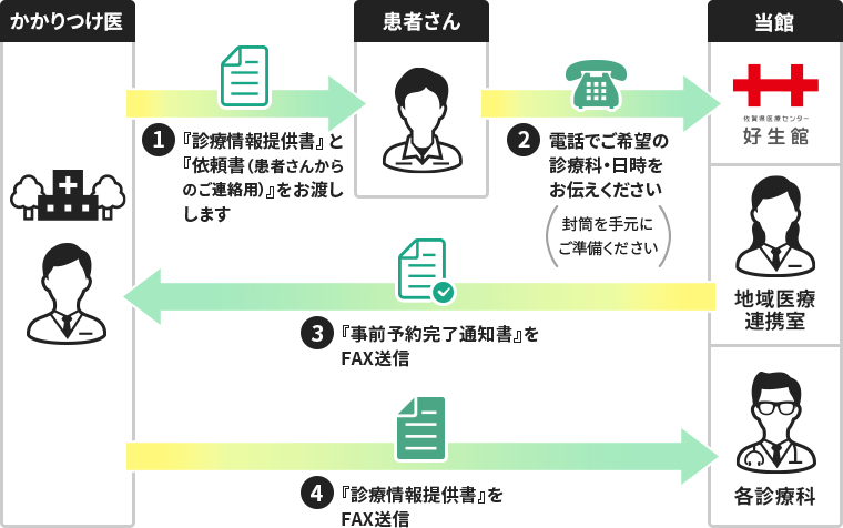 患者さんからの予約（図）