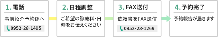 電話・FAXによる予約（図）