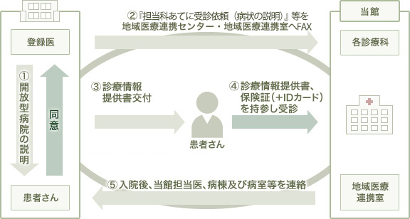 入院手続きの図解