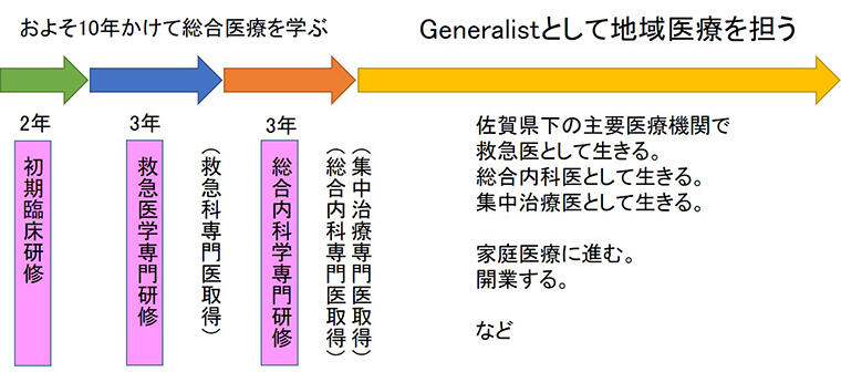 総合医（Generalist）育成構想イメージ