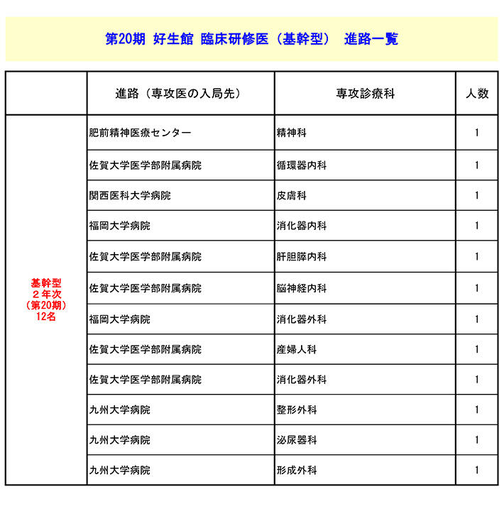 基幹型臨床研修医の進路１