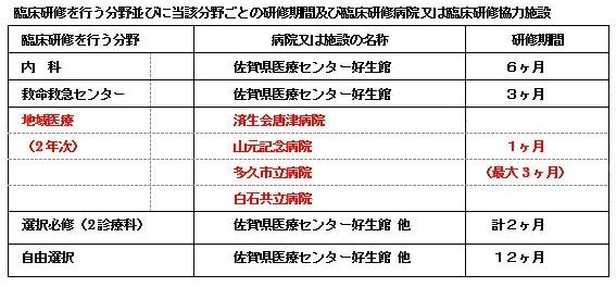 臨床研修を行う分野と病院の表