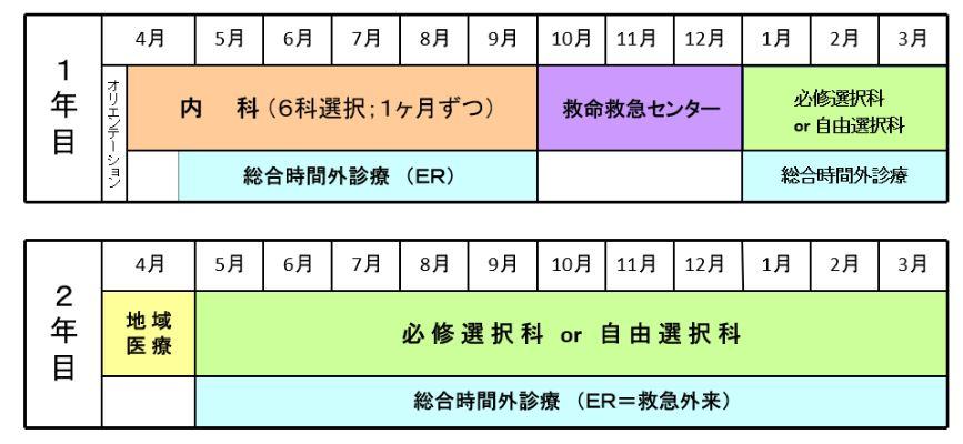 初期臨床研修ローテーション表