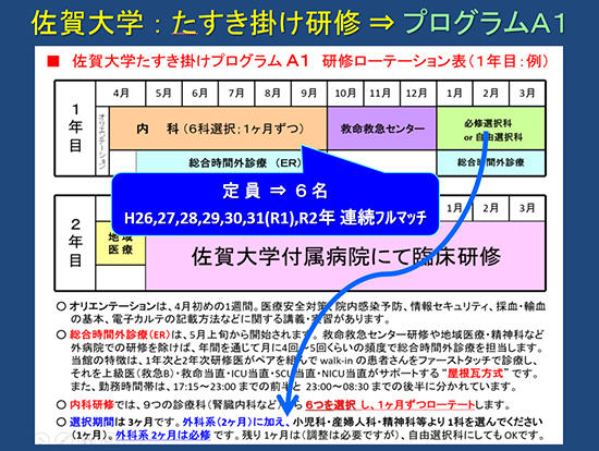 佐賀大学たすき掛け研修プログラムA1の図