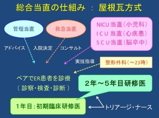 総合当直の仕組みの図