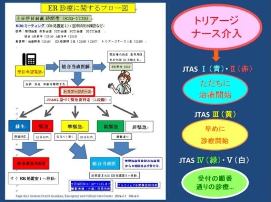 ER診療に関するフロー図