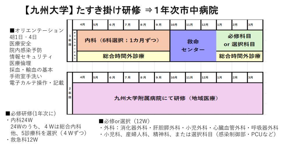 九州大学たすき掛け研修の図