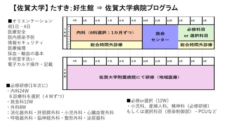 佐賀大学たすき掛け研修プログラムA1の図