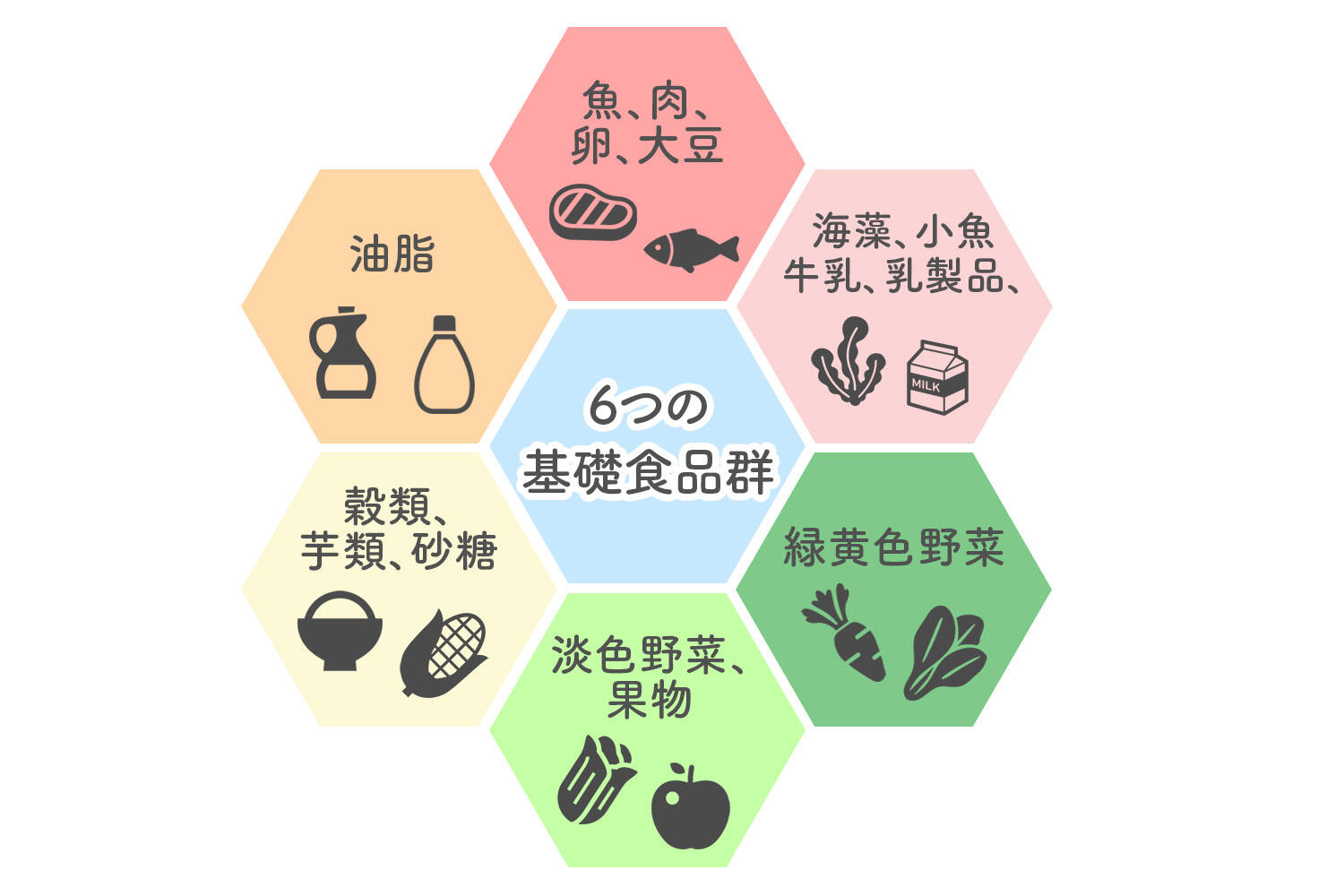 五大栄養素の図と、栄養素を含む食品のアイコン