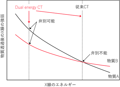 画像：Dual energy CTの概要