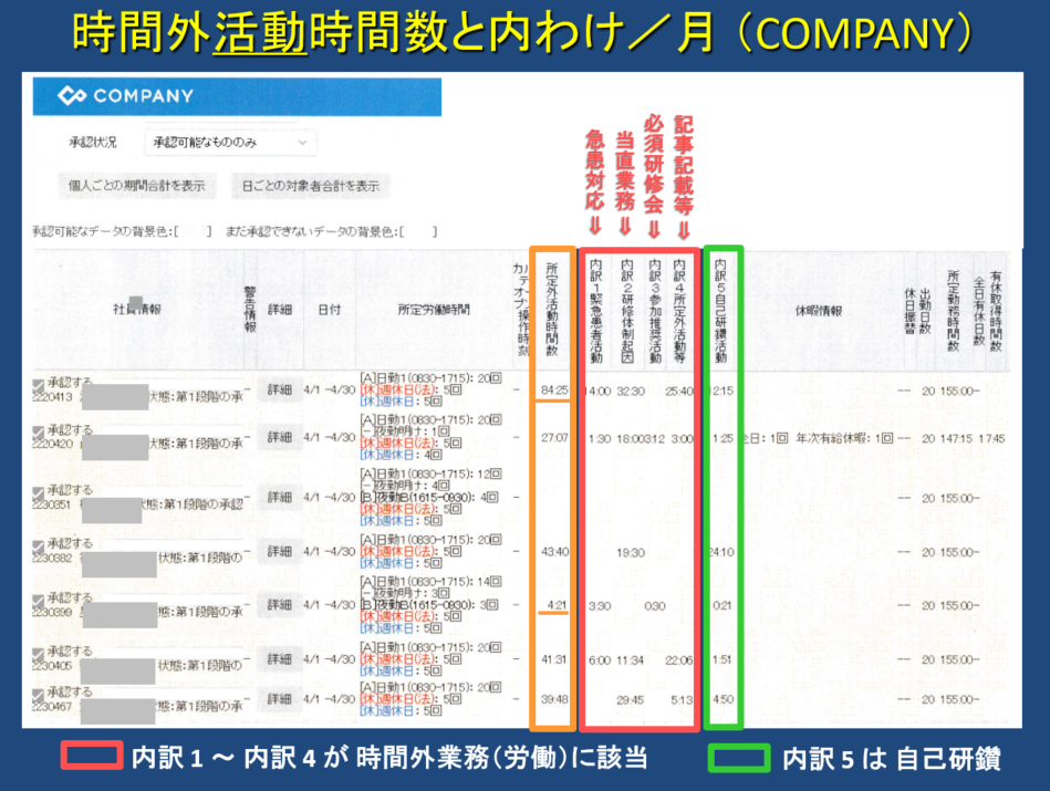 時間外活動時間数と内訳