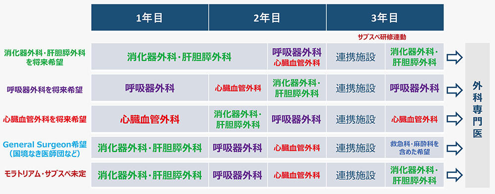 魁プログラム後期研修期間の例