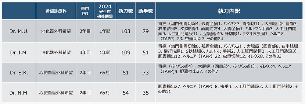 魁プログラム後期研修期間の例