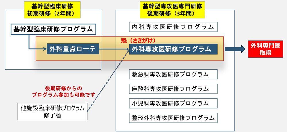 魁プログラム後期研修期間の例
