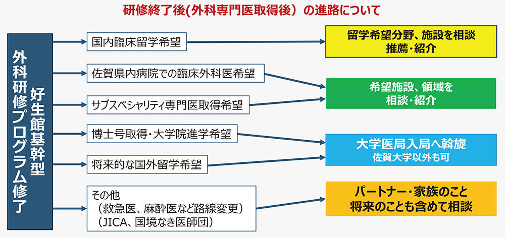 魁プログラム後期研修期間の例