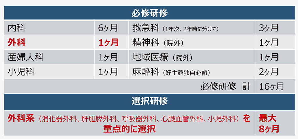 魁プログラム研修期間