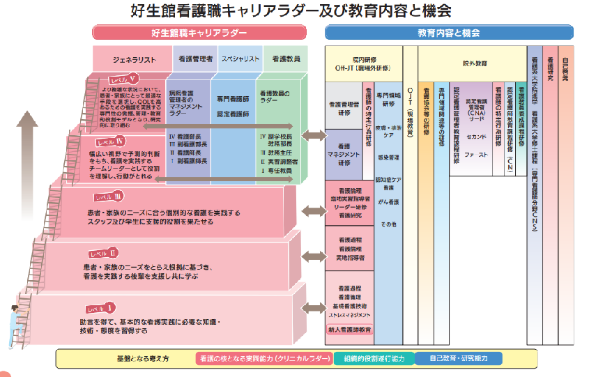 看護職キャリアラダーの図