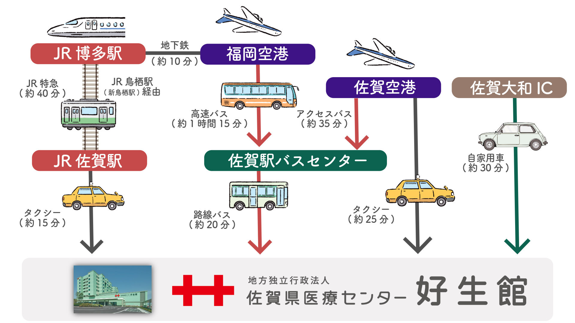 図:各交通機関からのアクセス