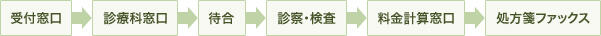 受付窓口 > 診療科窓口 > 待合 > 診療・検査 > 料金計算窓口 > 処方箋ファックス